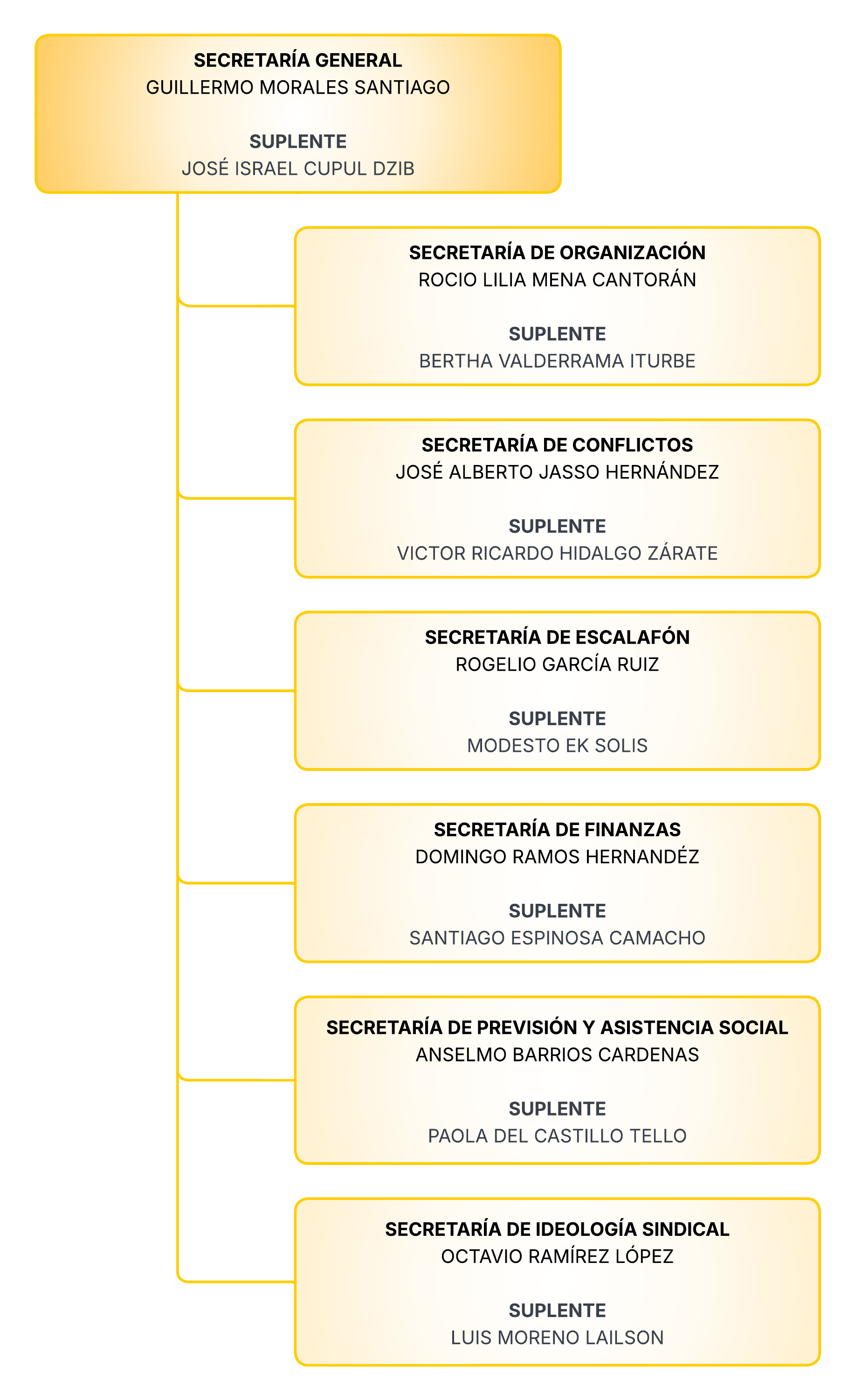 Organigrama